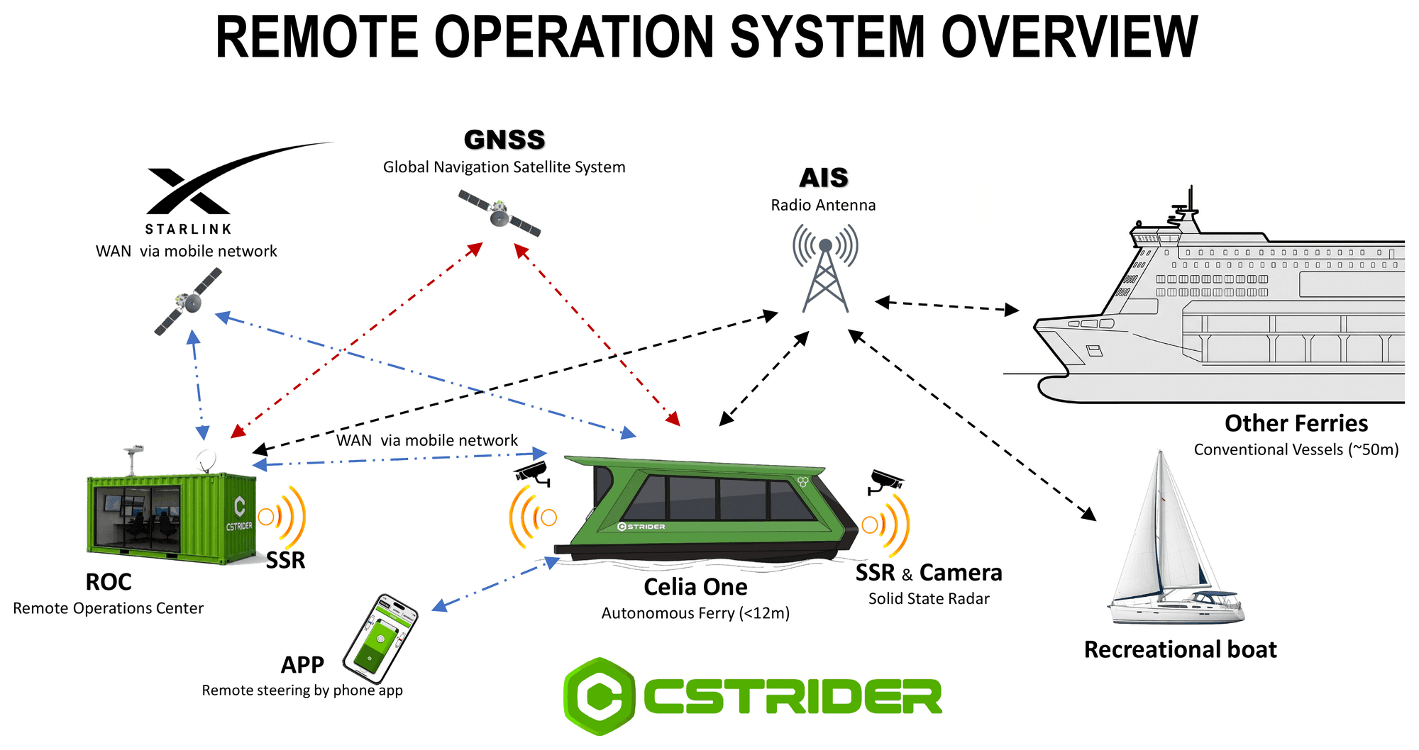 The system at a glance — CEROC, Celia One, GNSS, AIS and Starlink